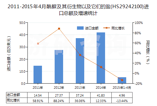 2011-2015年4月酰脲及其衍生物以及它們的鹽(HS29242100)進(jìn)口總額及增速統(tǒng)計(jì)